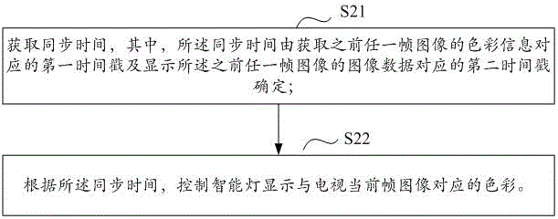 一種氛圍光電視時間同步方法和氛圍光電視與流程