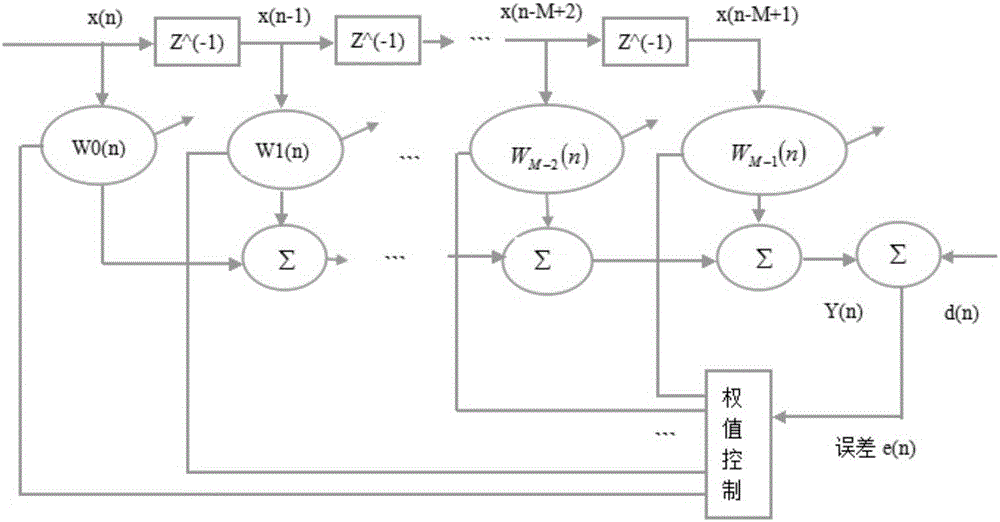 基于RLS算法的麥克風(fēng)陣列輸出信號自適應(yīng)校準方法與流程