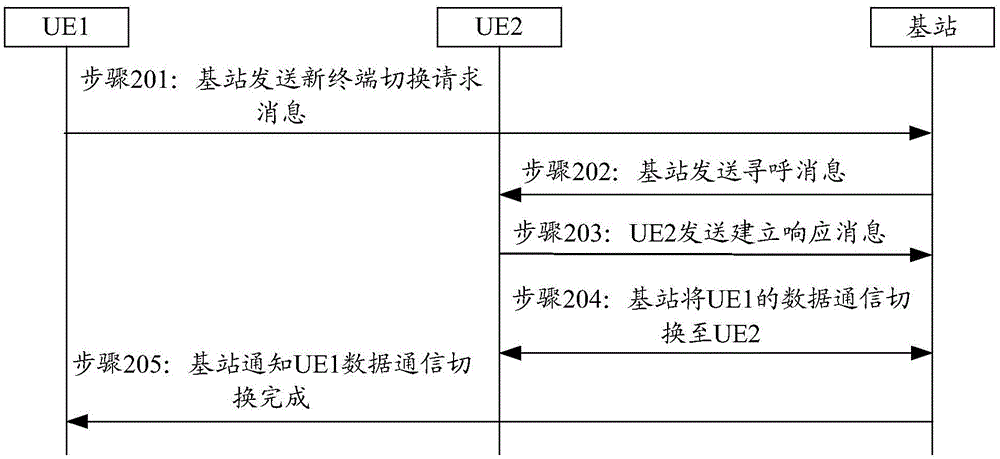 一种切换终端时数据切换的方法及装置与流程