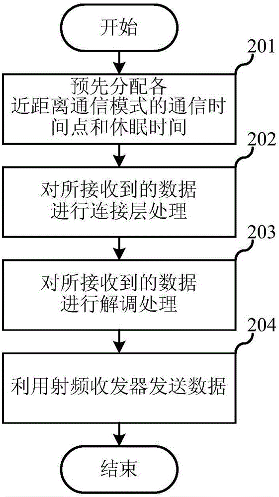 双模无线通信芯片、双模无线通信设备和方法与流程