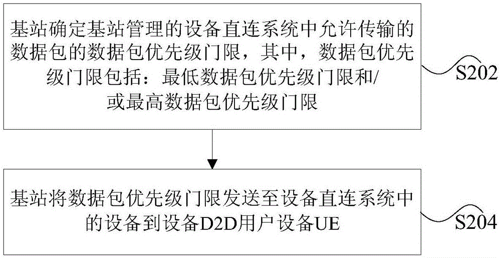 D2D UE控制方法、裝置、基站及D2D UE與流程