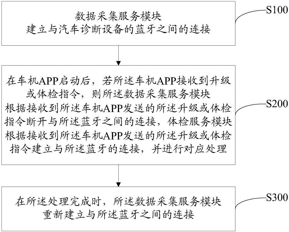 藍(lán)牙的切換方法及裝置與流程