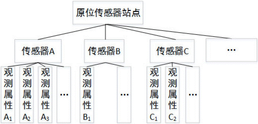 一種基于流式處理框架的原位傳感器觀測接入方法與流程