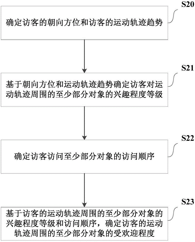 對(duì)象分析方法、對(duì)象分析設(shè)備及對(duì)象分析系統(tǒng)與流程