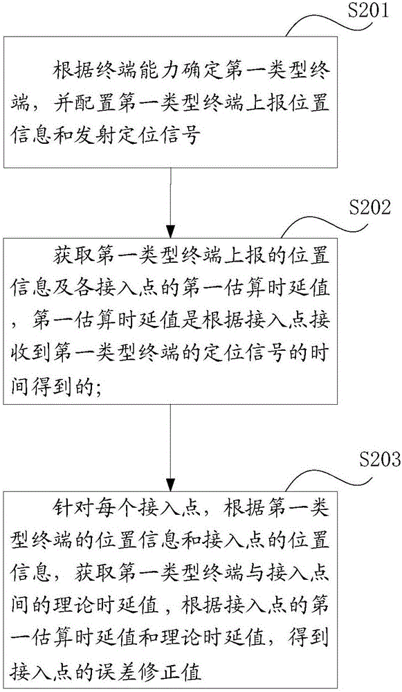 一種用于定位過程中減少鏈路時(shí)延誤差的方法和裝置與流程