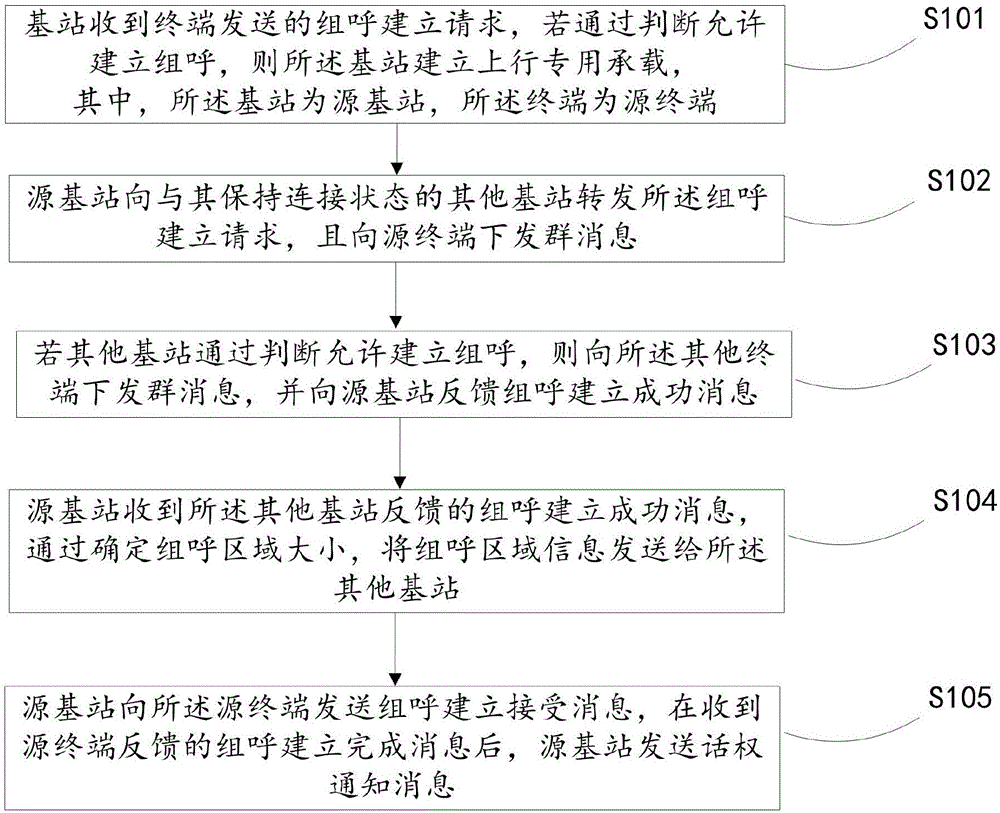 一種分布式故障弱化集群通信中的組呼建立方法及系統(tǒng)與流程