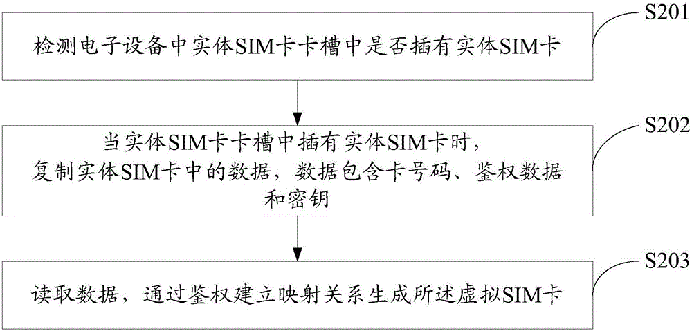 一种虚拟SIM卡的实现方法和系统与流程