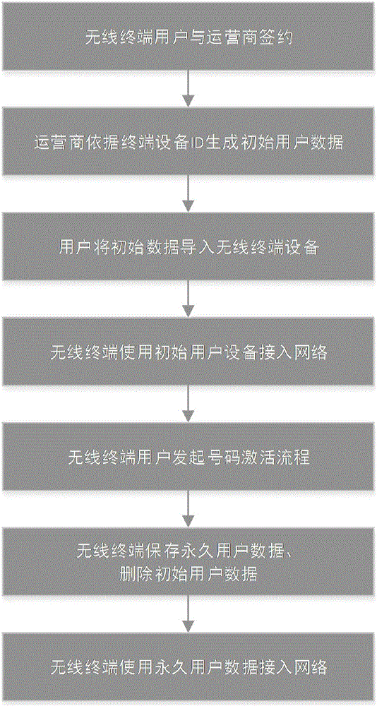 一種終端激活方法及移動(dòng)終端與流程