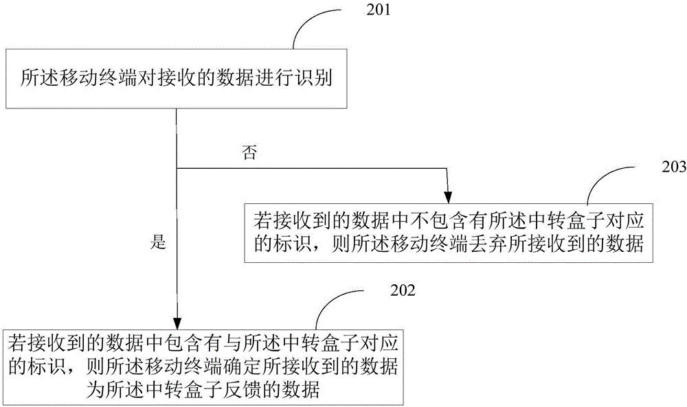 一種移動終端安全上網(wǎng)的方法及設(shè)備與流程