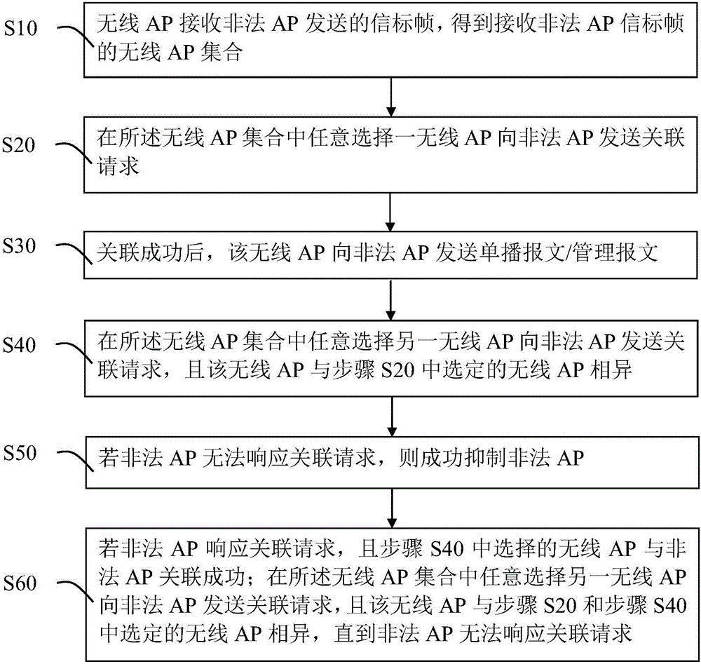 一種無(wú)線局域網(wǎng)中非法AP抑制方法及其系統(tǒng)、無(wú)線AP與流程