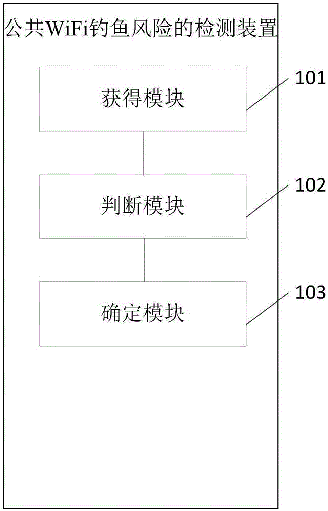 一种公共WiFi钓鱼风险的检测方法和装置与流程