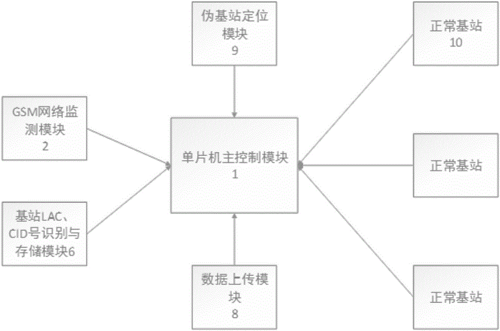 一種偽基站識別方法及設(shè)備與流程