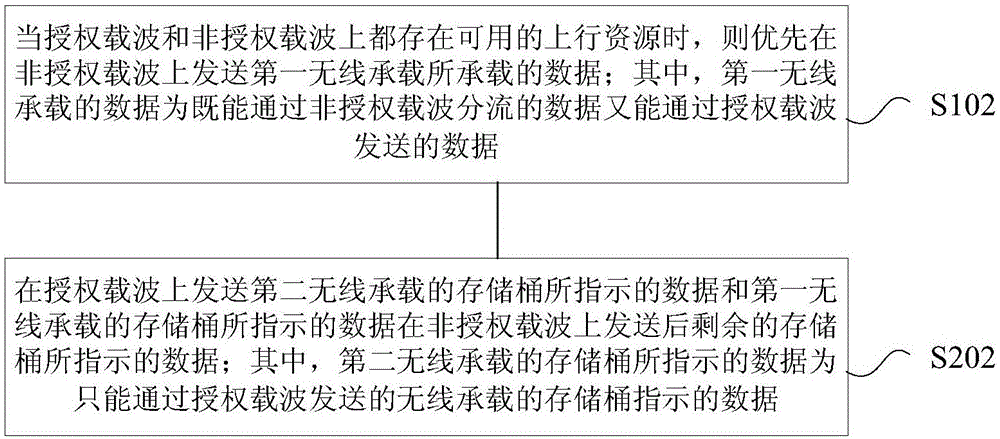 上行数据的发送方法及装置与流程