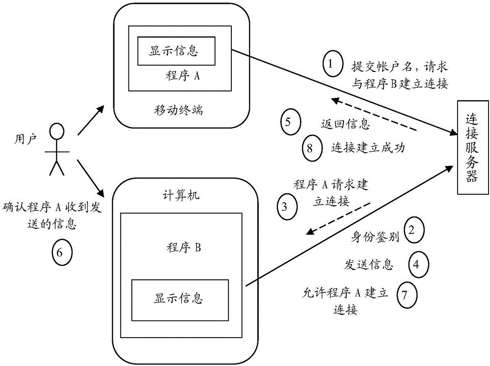 一种与移动终端中程序建立连接的方法及系统与流程