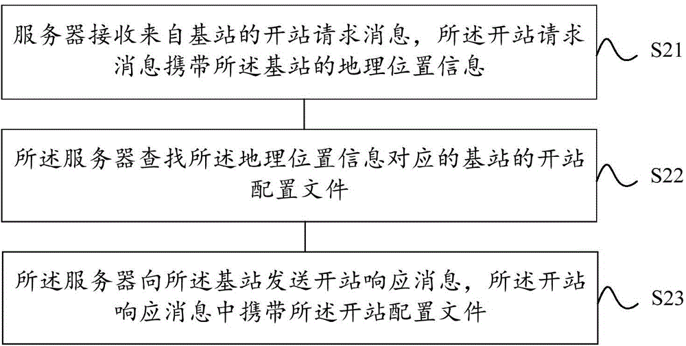 一種基站開通方法及系統(tǒng)與流程