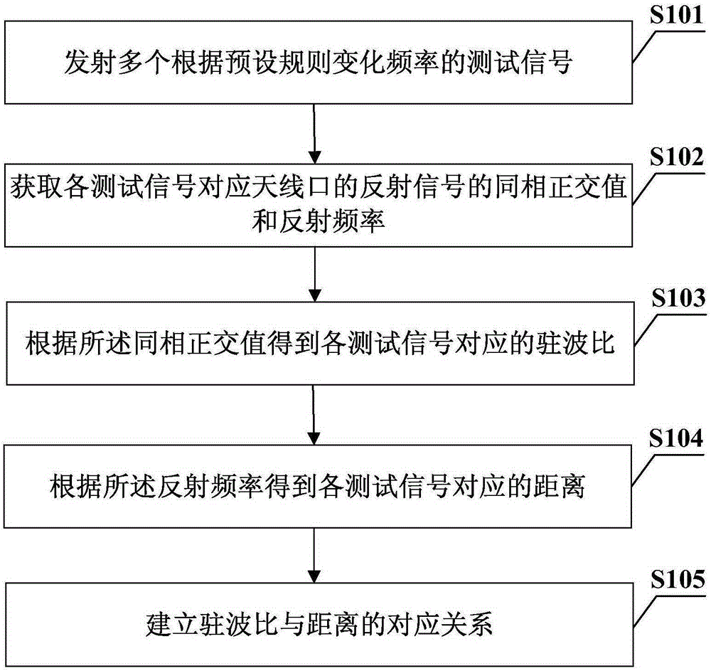 一种基站天馈设备驻波比位置获取方法和装置与流程