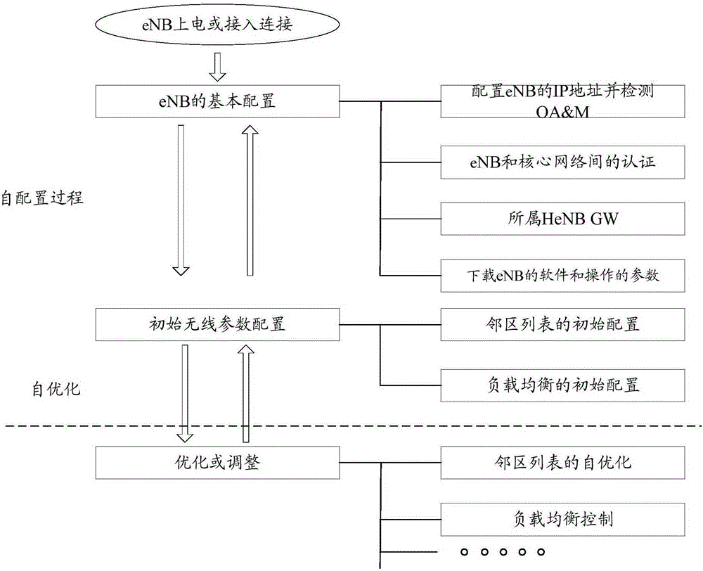 一种自配置自优化的方法、系统及装置与流程