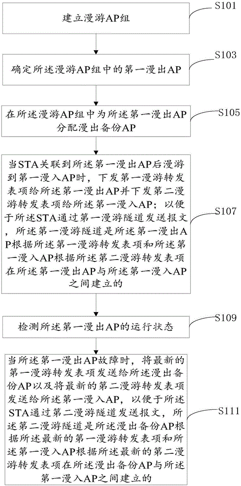 一種在無線局域網(wǎng)中漫游的方法和裝置與流程