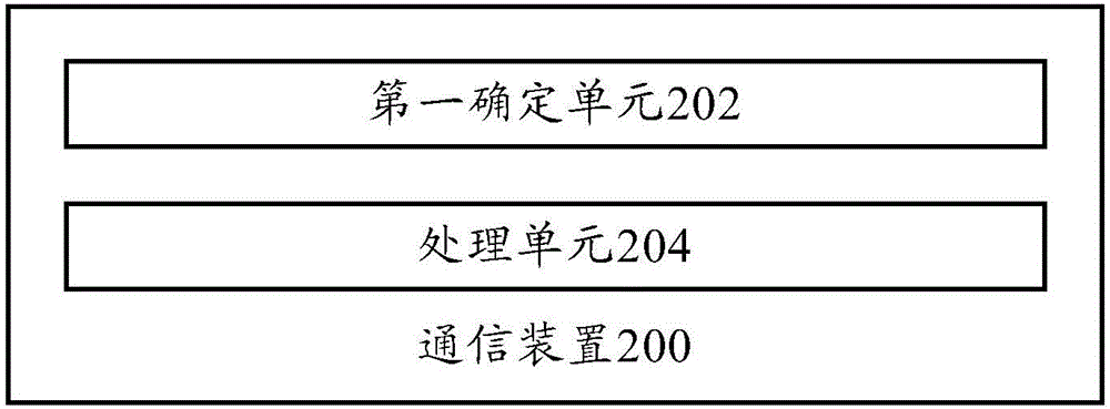 通信方法、通信装置和终端与流程