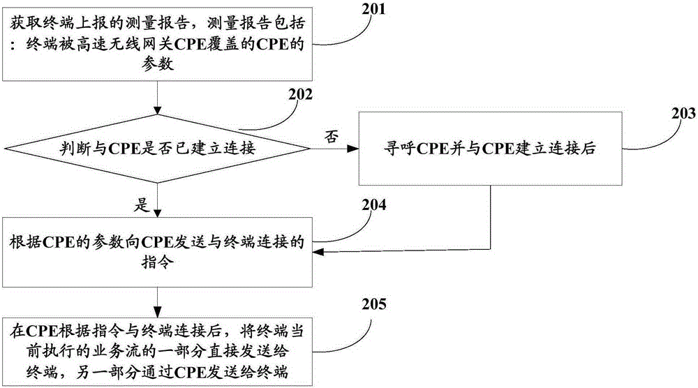 一种业务流的处理方法、装置、基站、网关及终端与流程