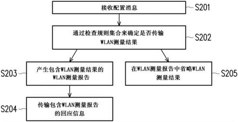 控制WLAN測(cè)量報(bào)告方法及使用該方法的使用者設(shè)備與流程