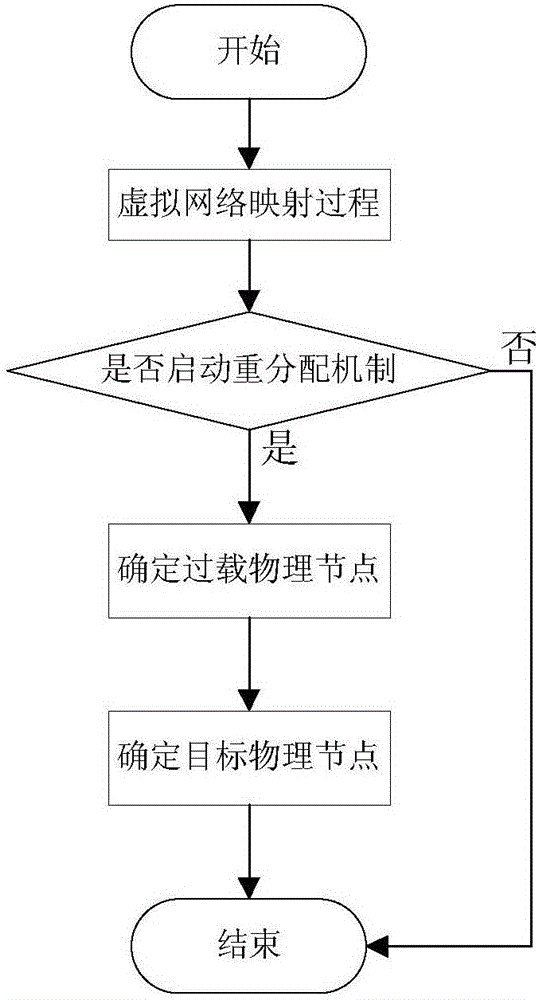 無線網(wǎng)絡(luò)虛擬化中節(jié)點重分配方法與流程