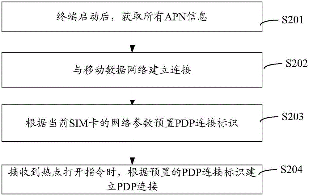 一种建立PDP连接的方法及装置与流程