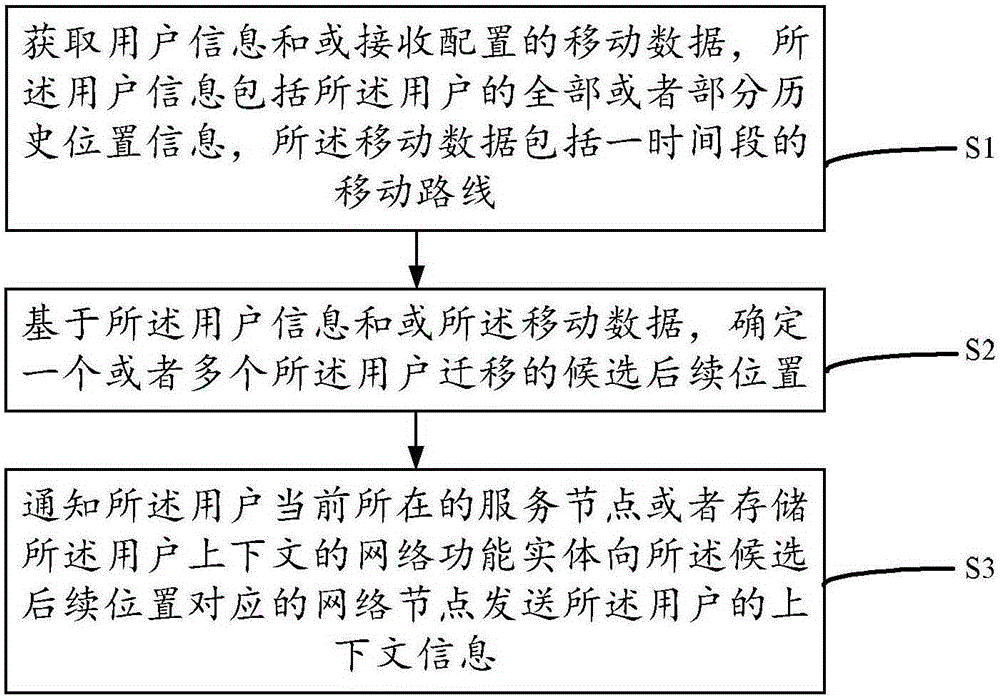 一種提前傳遞上下文的方法和裝置與流程