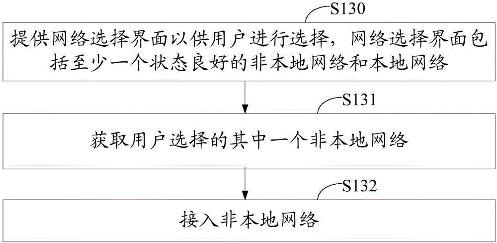 手機(jī)以及網(wǎng)絡(luò)切換方法與流程