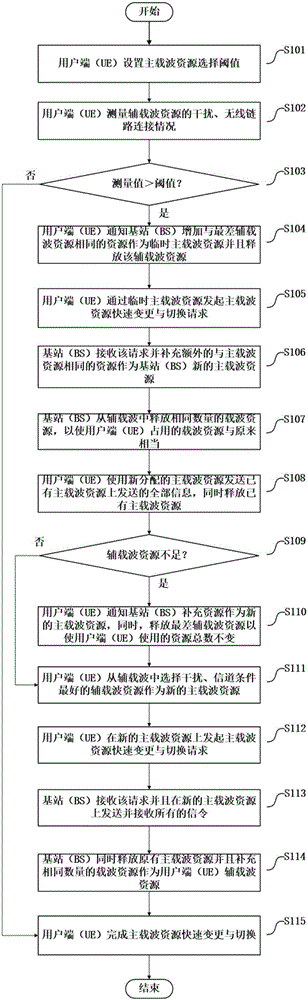 一種終端設(shè)備主載波資源的快速變更與切換方法與流程