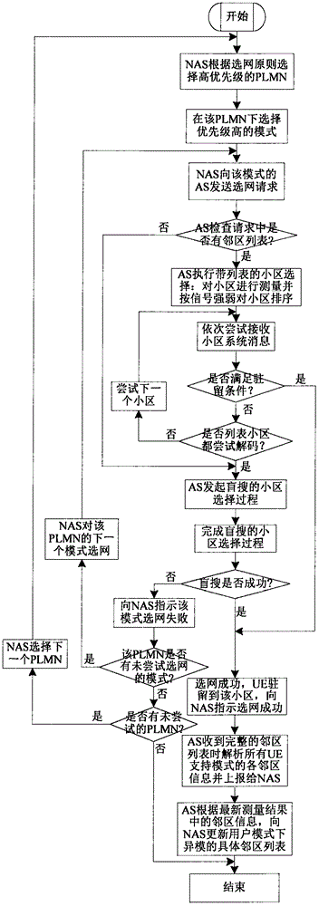 一種加快多模用戶終端選網(wǎng)過程的方法與流程