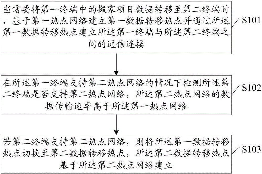 一種熱點網(wǎng)絡(luò)切換方法及終端設(shè)備與流程