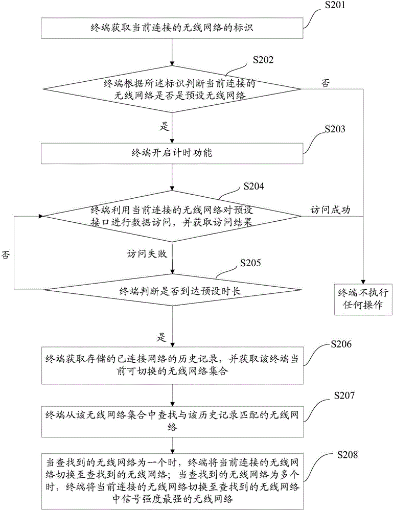 一種無線網絡的切換方法、裝置及終端與流程