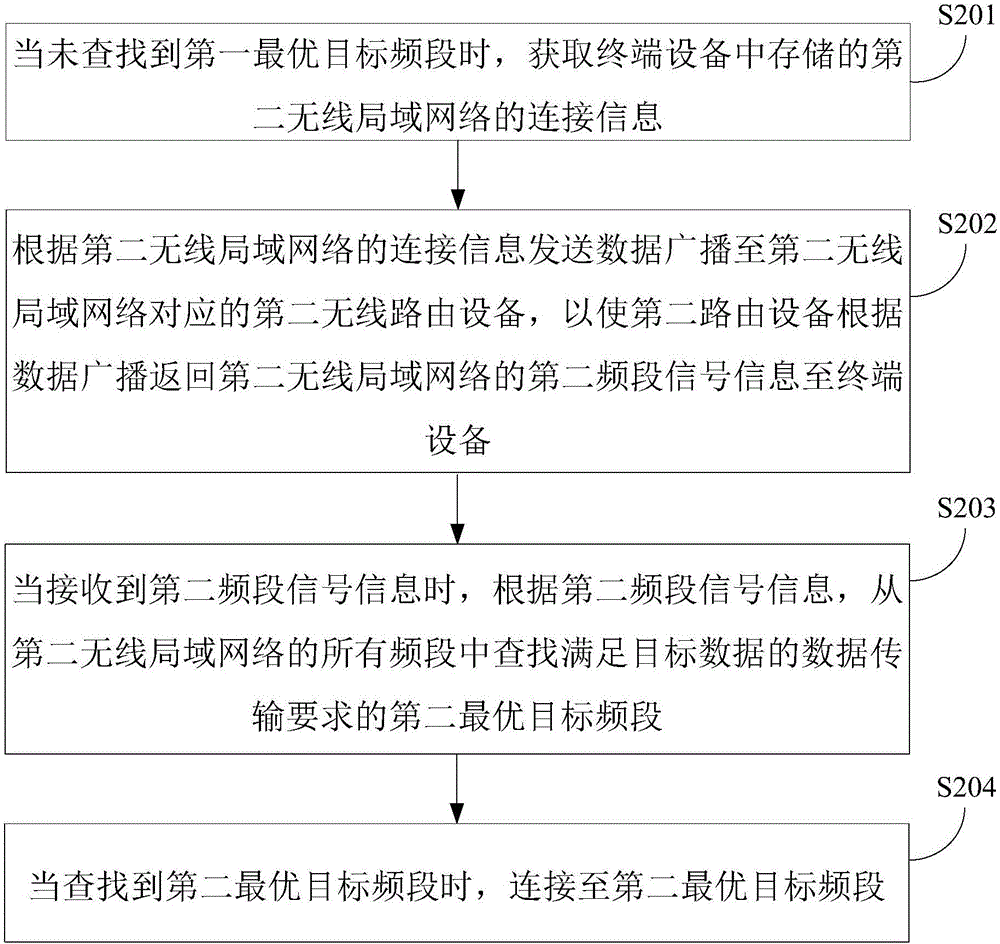 無(wú)線局域網(wǎng)連接方法及裝置與流程