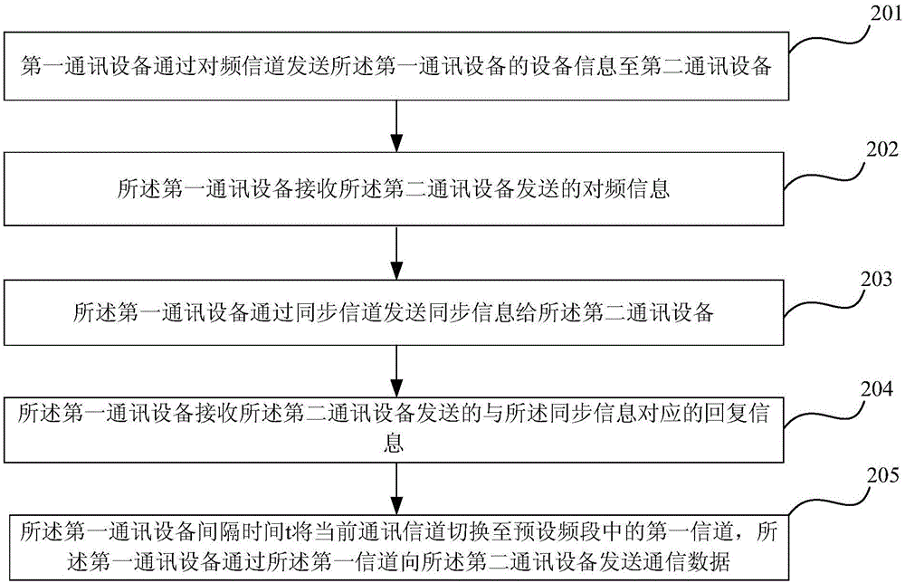 一種隨機(jī)跳頻方法、通訊設(shè)備及隨機(jī)跳頻系統(tǒng)與流程