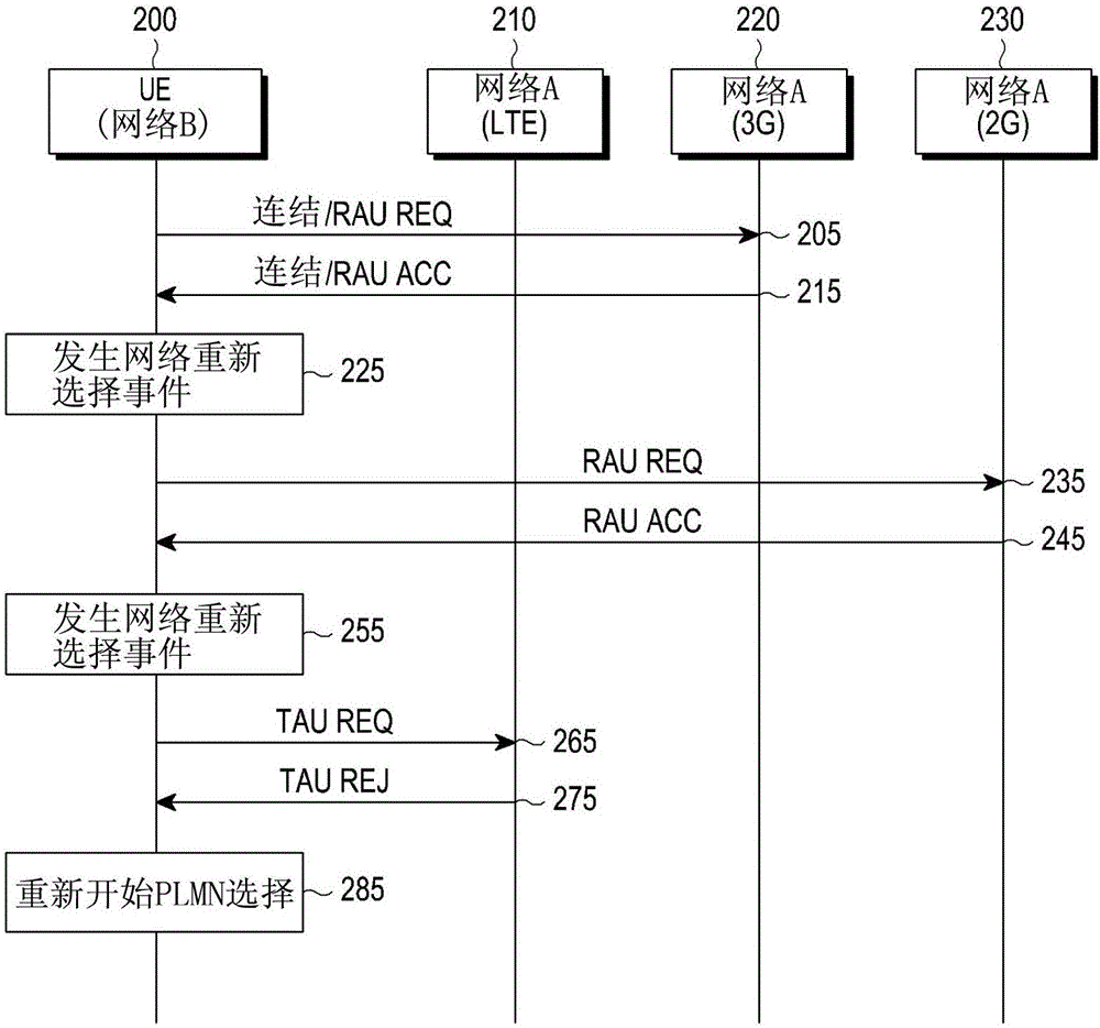 移动通信系统中的用户设备及其控制方法与流程