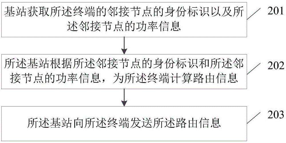 設(shè)備到設(shè)備的無(wú)線網(wǎng)格網(wǎng)絡(luò)的路由尋找方法和裝置與流程