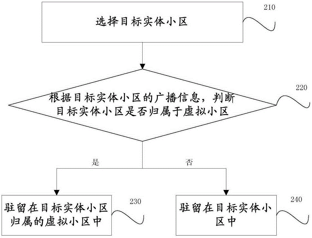 一種用于小區(qū)選擇的方法和用戶終端與流程