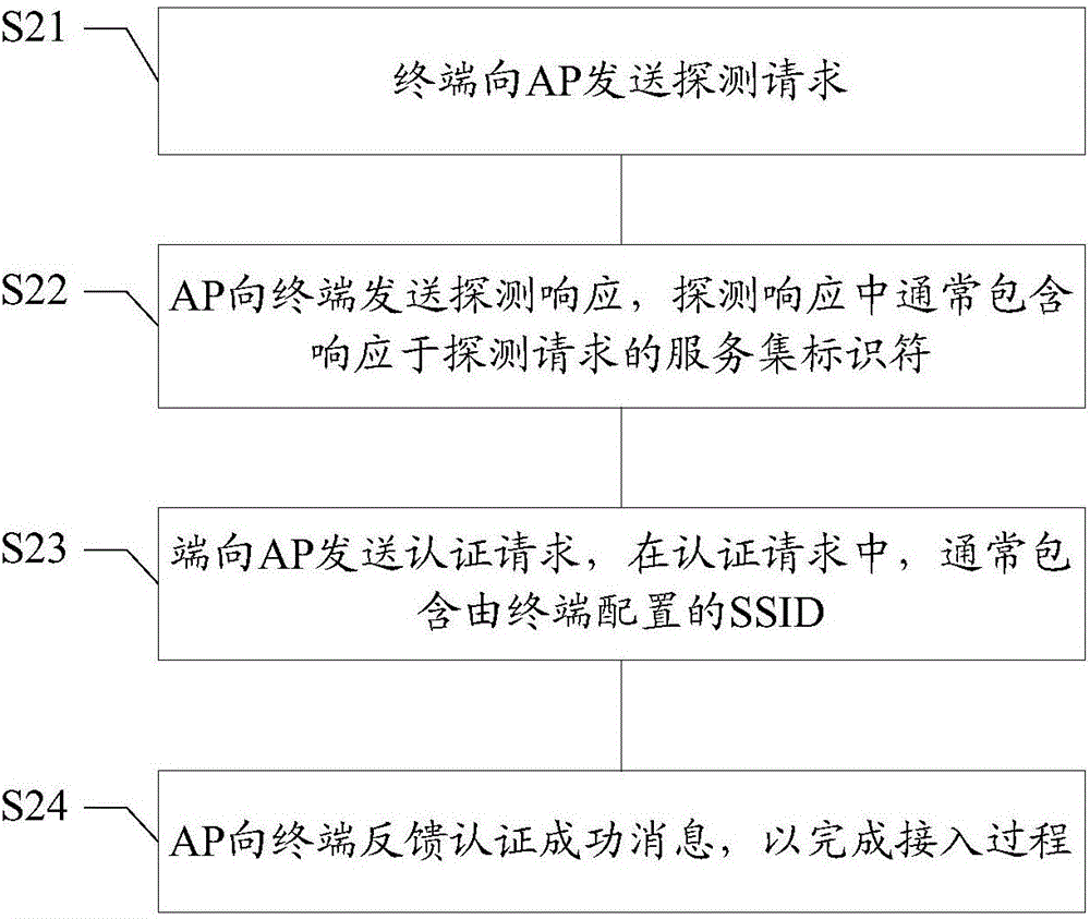 一種AP接入方法及裝置與流程