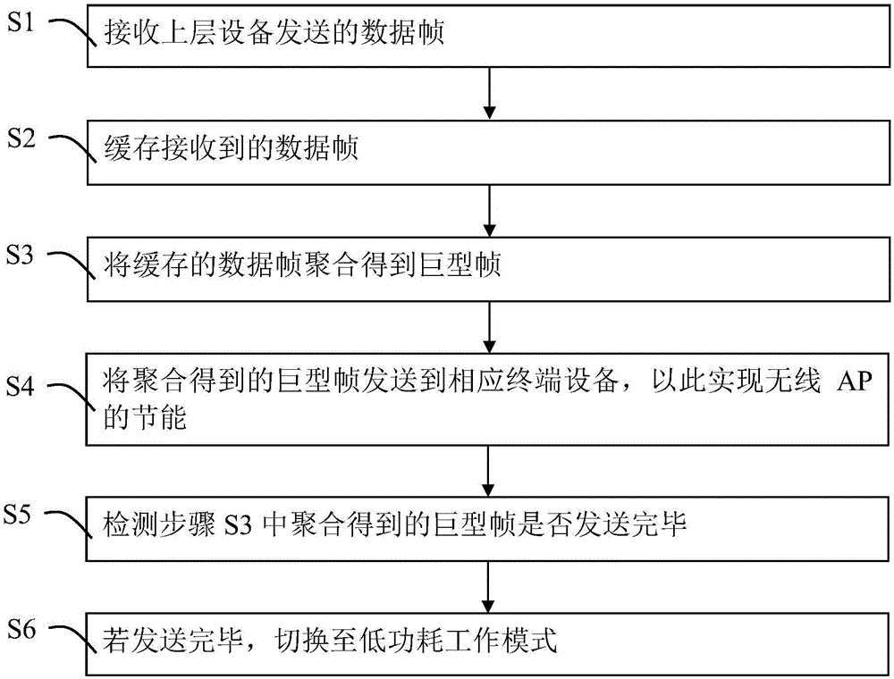 一種基于數(shù)據(jù)幀聚合發(fā)送的節(jié)能方法及節(jié)能裝置與流程