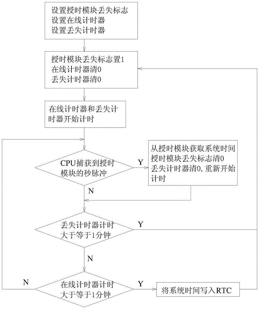 一種配電網(wǎng)中提高對(duì)時(shí)精度的通信終端、網(wǎng)絡(luò)和方法與流程