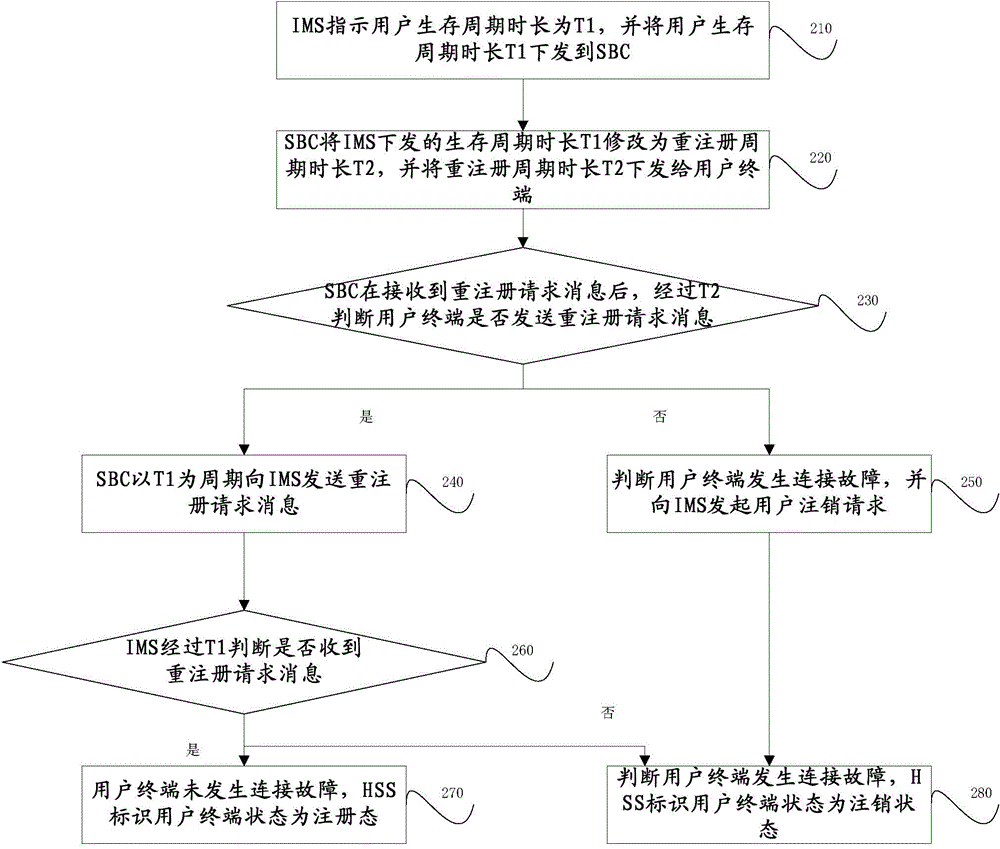 VoLTE用戶狀態(tài)檢測方法及裝置、SBC與流程