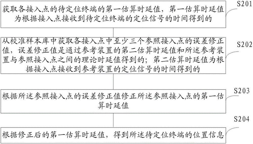 一種定位方法及裝置與流程