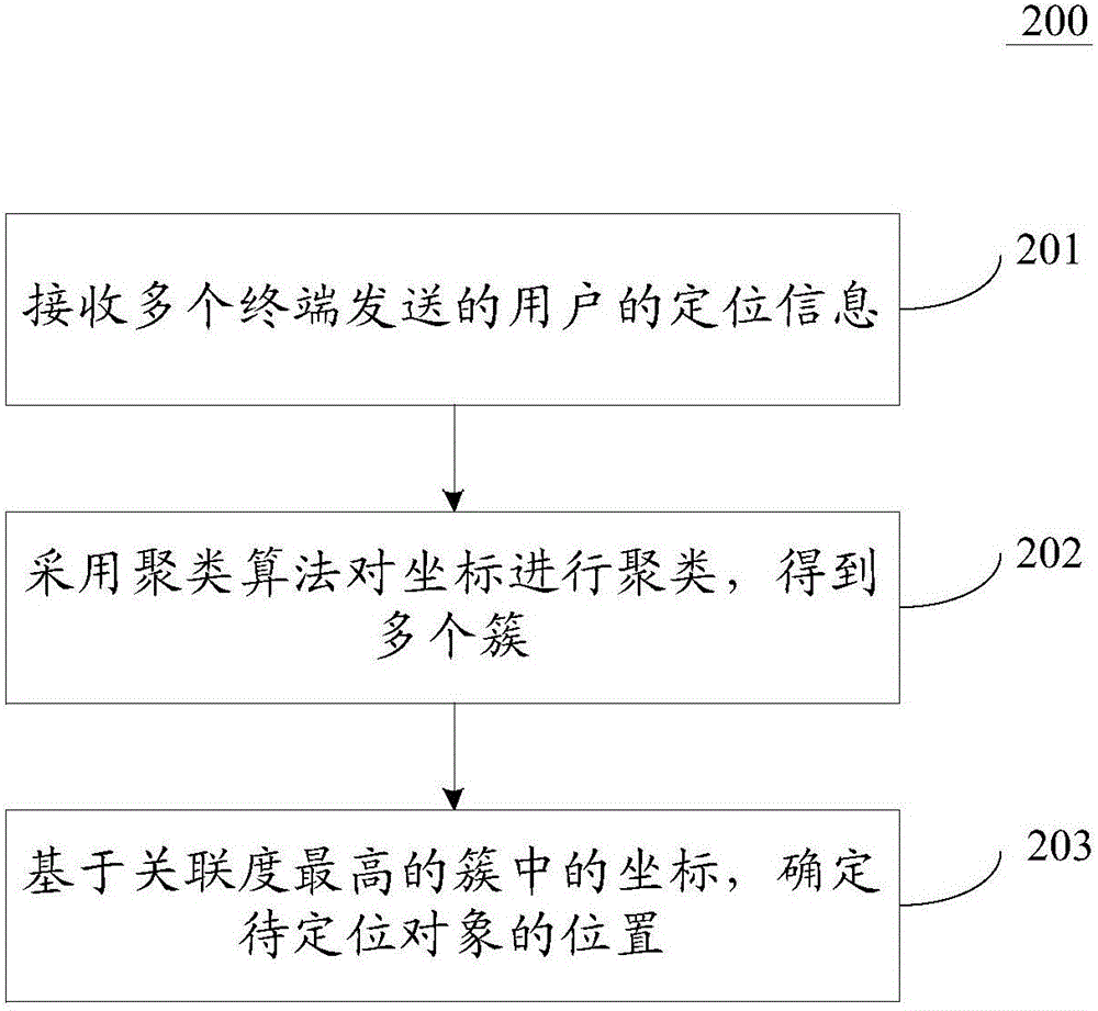 定位方法和裝置與流程