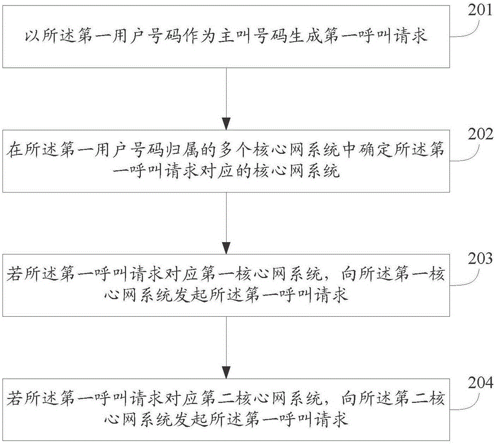 一种呼叫方法、装置、终端及核心网系统与流程