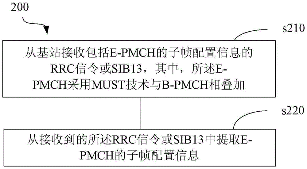 子幀配置指示方法、子幀配置獲取方法、基站和用戶設備與流程