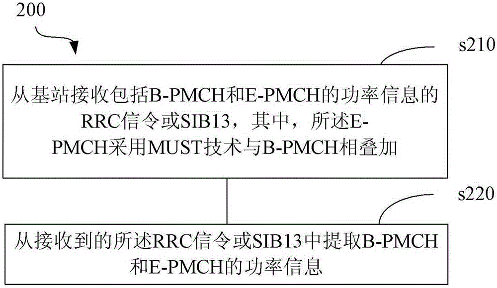 功率信息指示方法、功率信息獲取方法、基站和用戶設備與流程