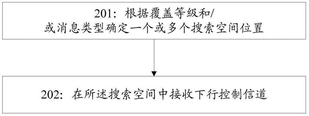 一種下行控制信道的發(fā)送和接收方法、裝置與流程