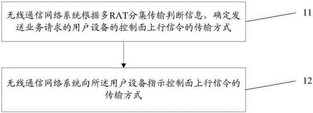 一種控制面上行信令的傳輸方法及系統(tǒng)與流程