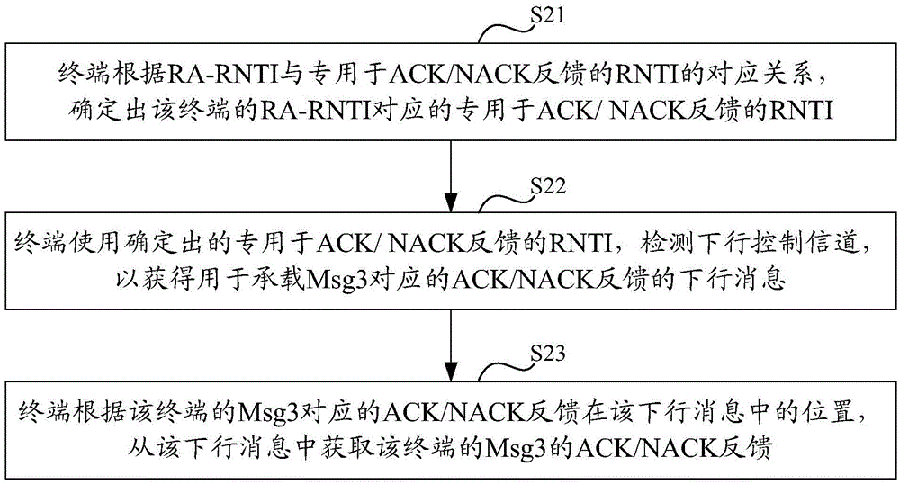 一種隨機(jī)接入方法、設(shè)備和系統(tǒng)與流程